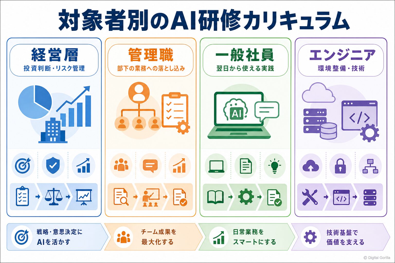 対象者別のAI研修カリキュラム（経営層・管理職・一般社員・情報システム担当で扱うテーマの違い）