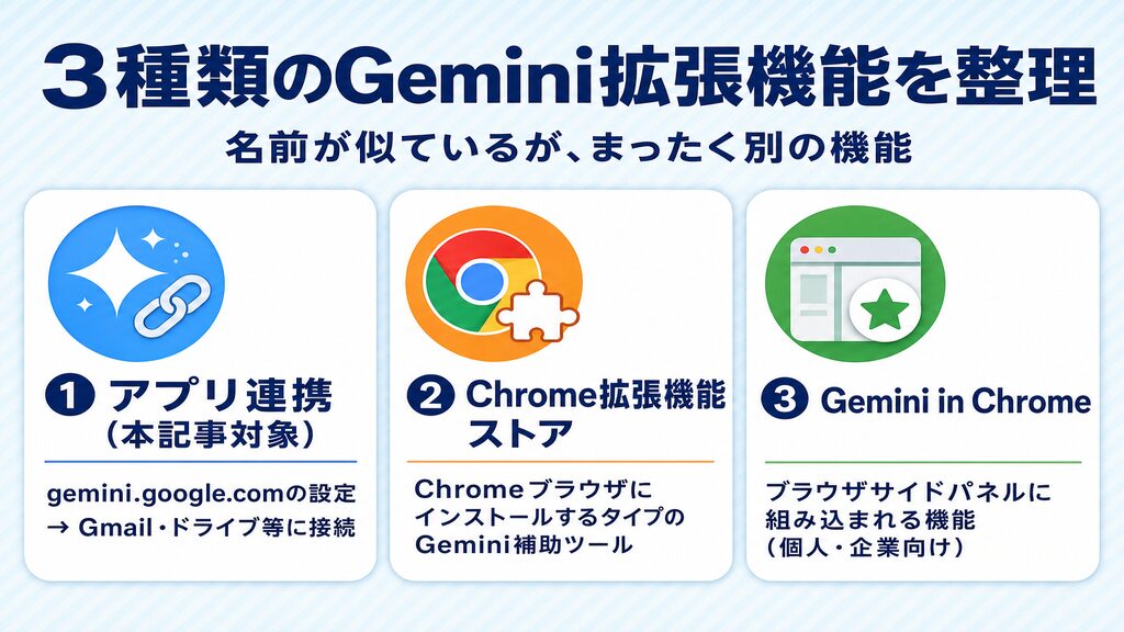 Gemini拡張機能3種類の違いを整理した比較カード：①アプリ連携（本記事対象）②Chrome拡張機能ストア③Gemini in Chromeの違いを図解
