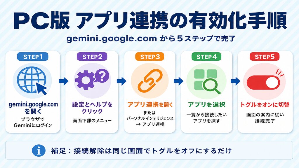 PC版GeminiアプリでのGemini拡張機能（アプリ連携）有効化手順STEP1〜STEP5のフロー図