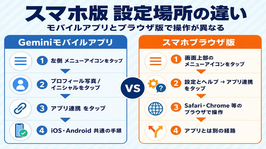 スマホ版Geminiの拡張機能（アプリ連携）設定場所の違い：モバイルアプリとブラウザ版の比較図