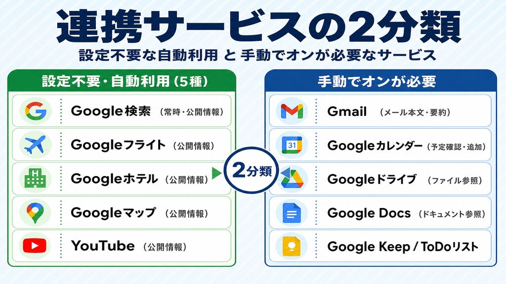 Geminiアプリ連携（拡張機能）で連携できるサービスの2分類：設定不要な自動利用5種と手動接続サービスの早見表