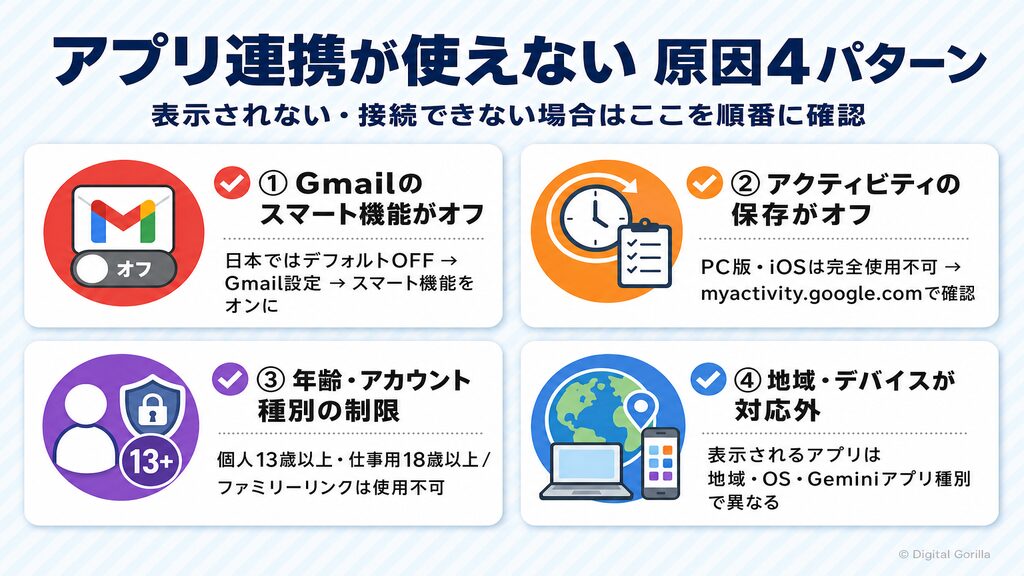 Gemini拡張機能（アプリ連携）が表示されない・設定できない原因4パターンの診断フロー図