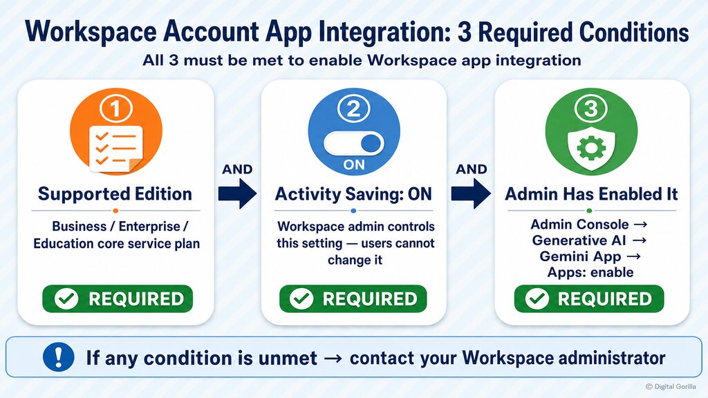 Google Workspaceアカウントでアプリ連携が使えない場合の3条件チェックフロー図