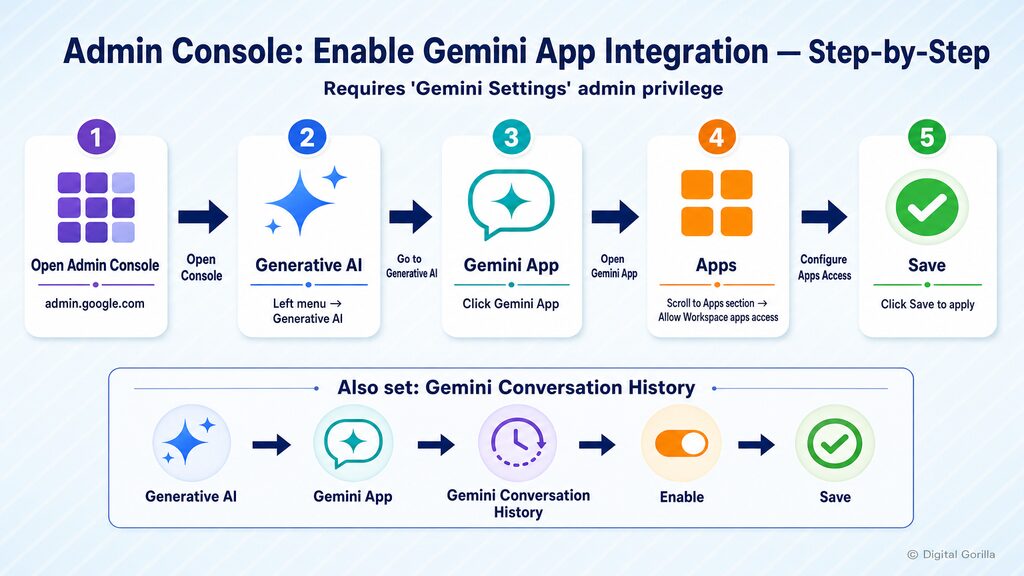 管理コンソールでGeminiアプリ連携を有効化する操作フロー図