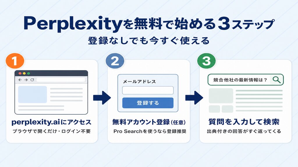 Perplexityを無料で今すぐ始める3ステップのフロー図