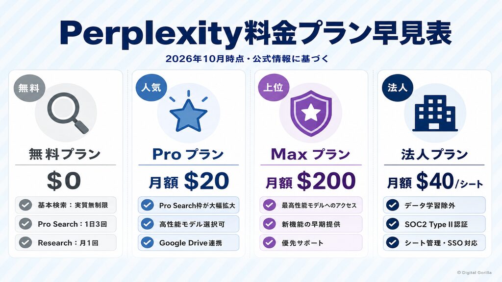Perplexity AI料金プラン早見表(Free・Pro・Max・Enterprise比較)