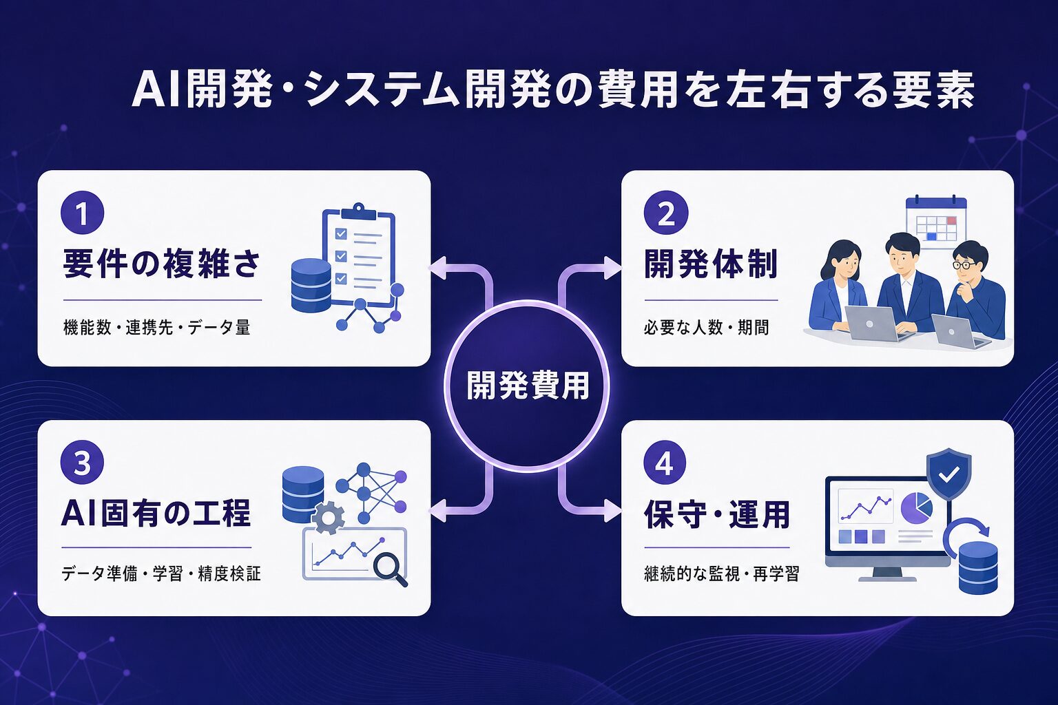 AI開発・システム開発の費用を左右する4つの要素