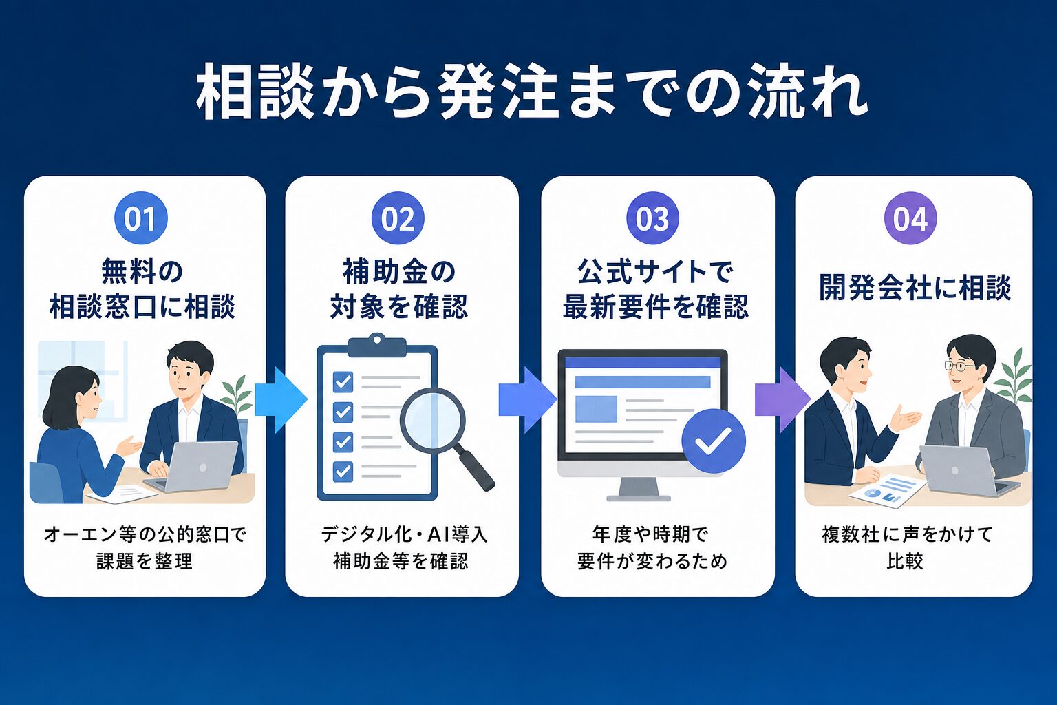 相談から発注までの流れ（4ステップ：相談窓口→補助金確認→公式サイト確認→開発会社に相談）