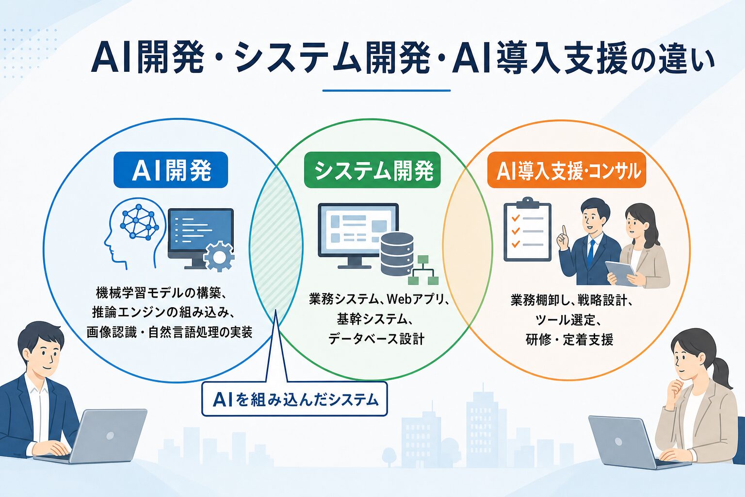 AI開発・システム開発・AI導入支援の違い（3領域の重なりと役割の違いを図示）
