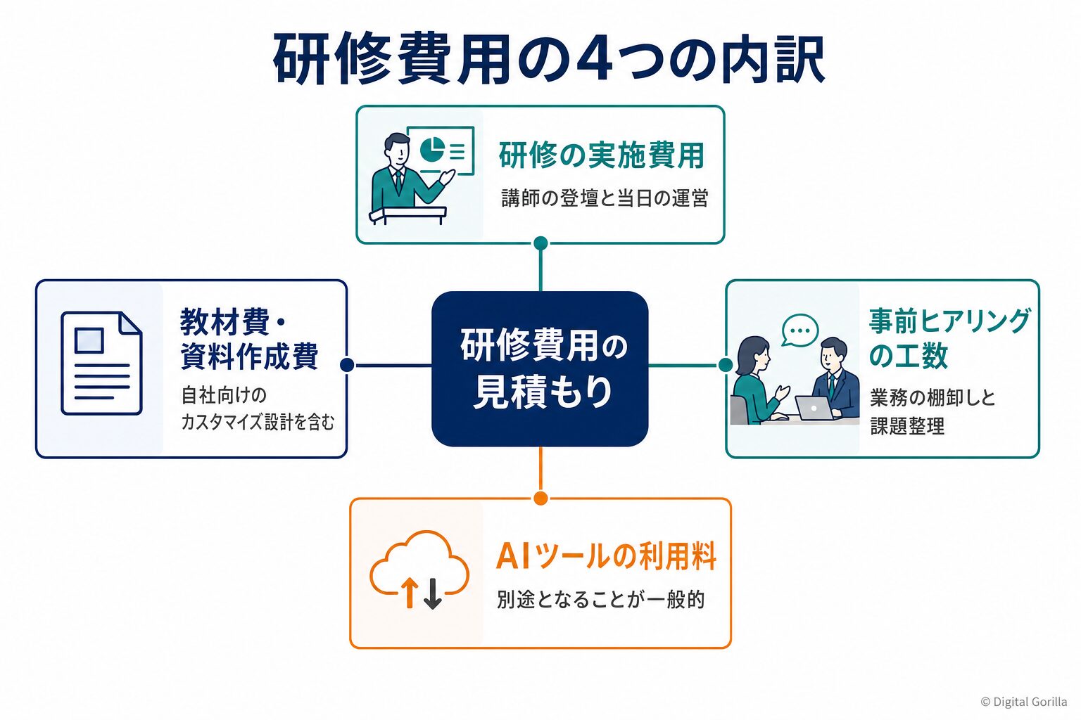 研修費用の内訳（研修実施費・教材作成費・事前ヒアリング工数・ツール利用料）