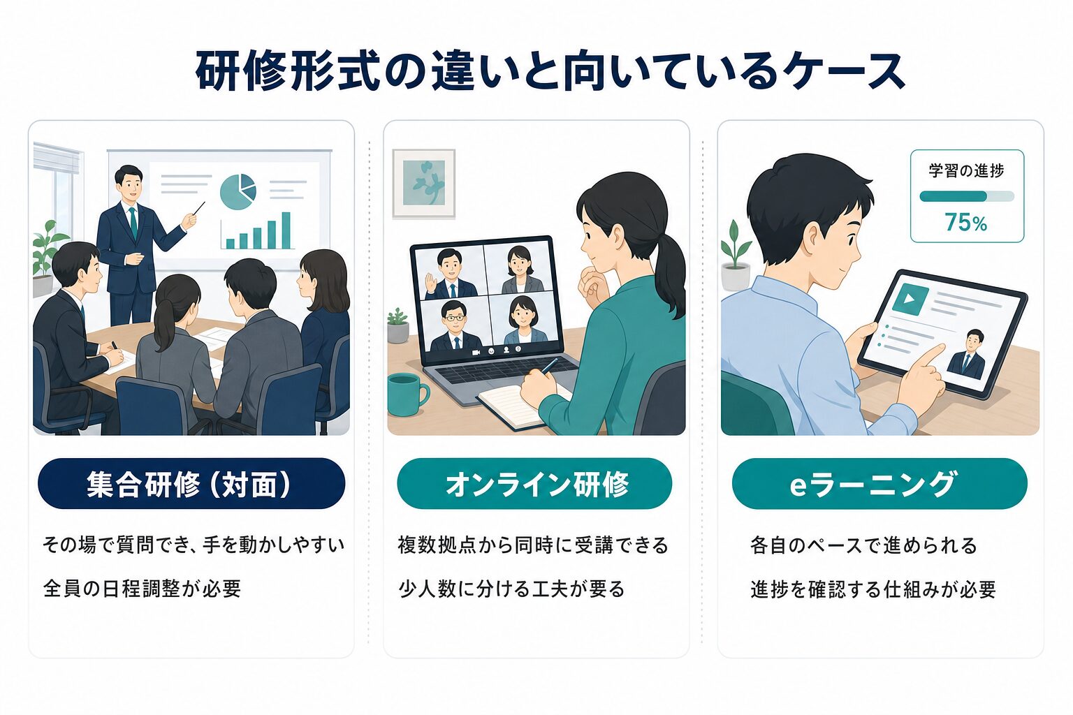 研修形式の比較（集合研修・オンライン研修・eラーニング）と対象者別の設計
