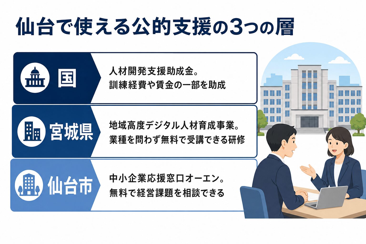 国・宮城県・仙台市の3層で使える公的支援と相談窓口