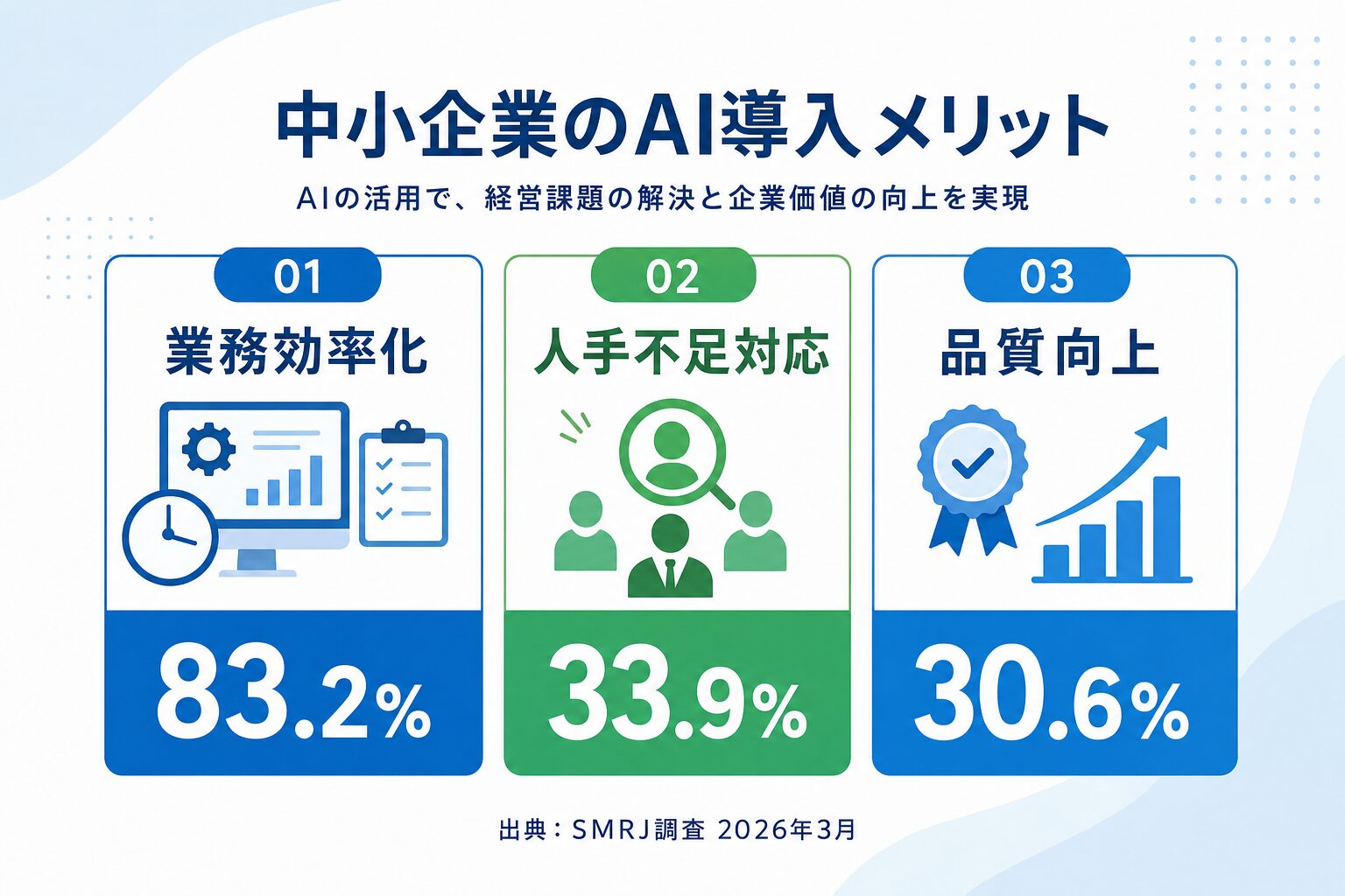 AI導入のメリット（数値データ付き）