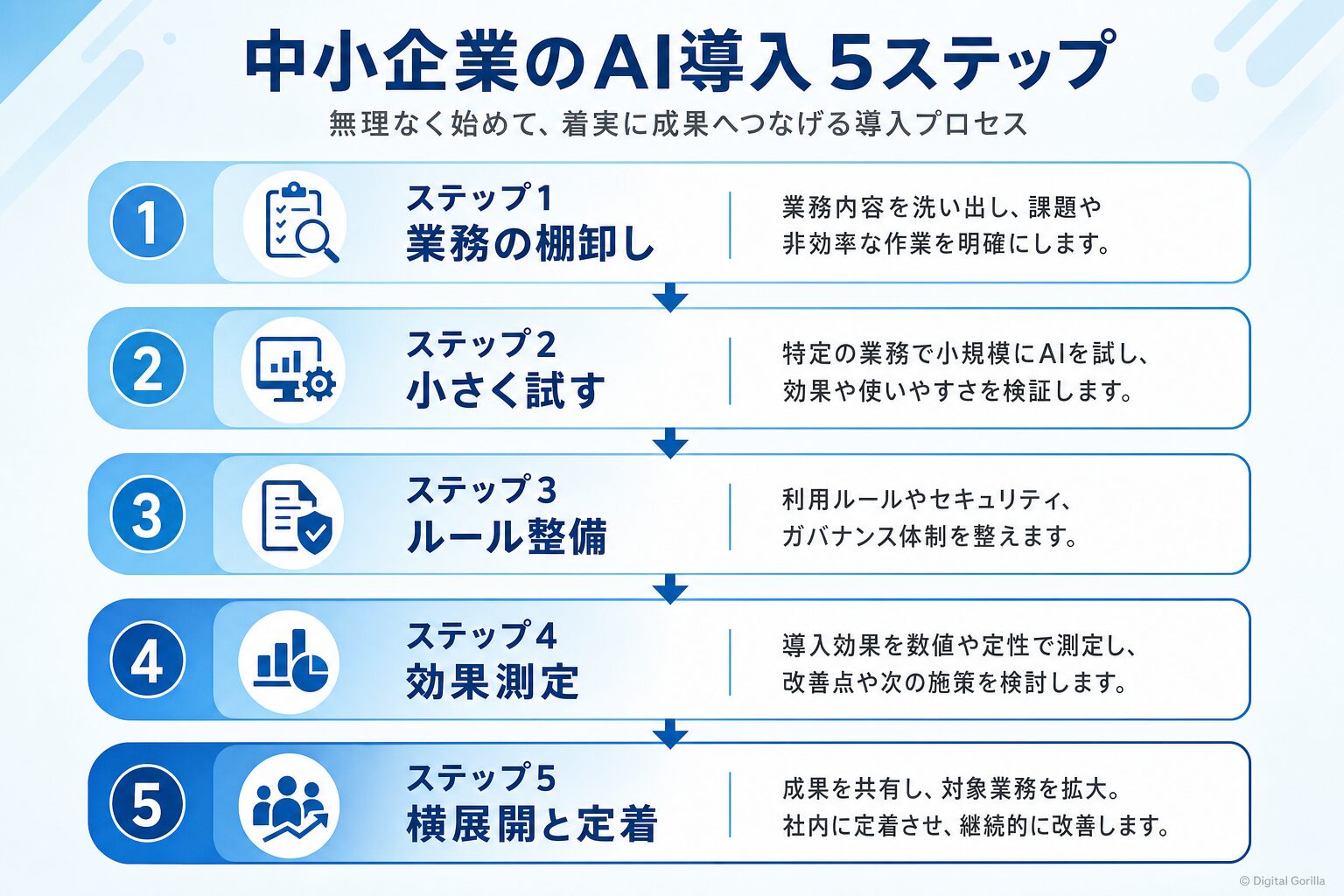 AI導入の進め方5ステップ
