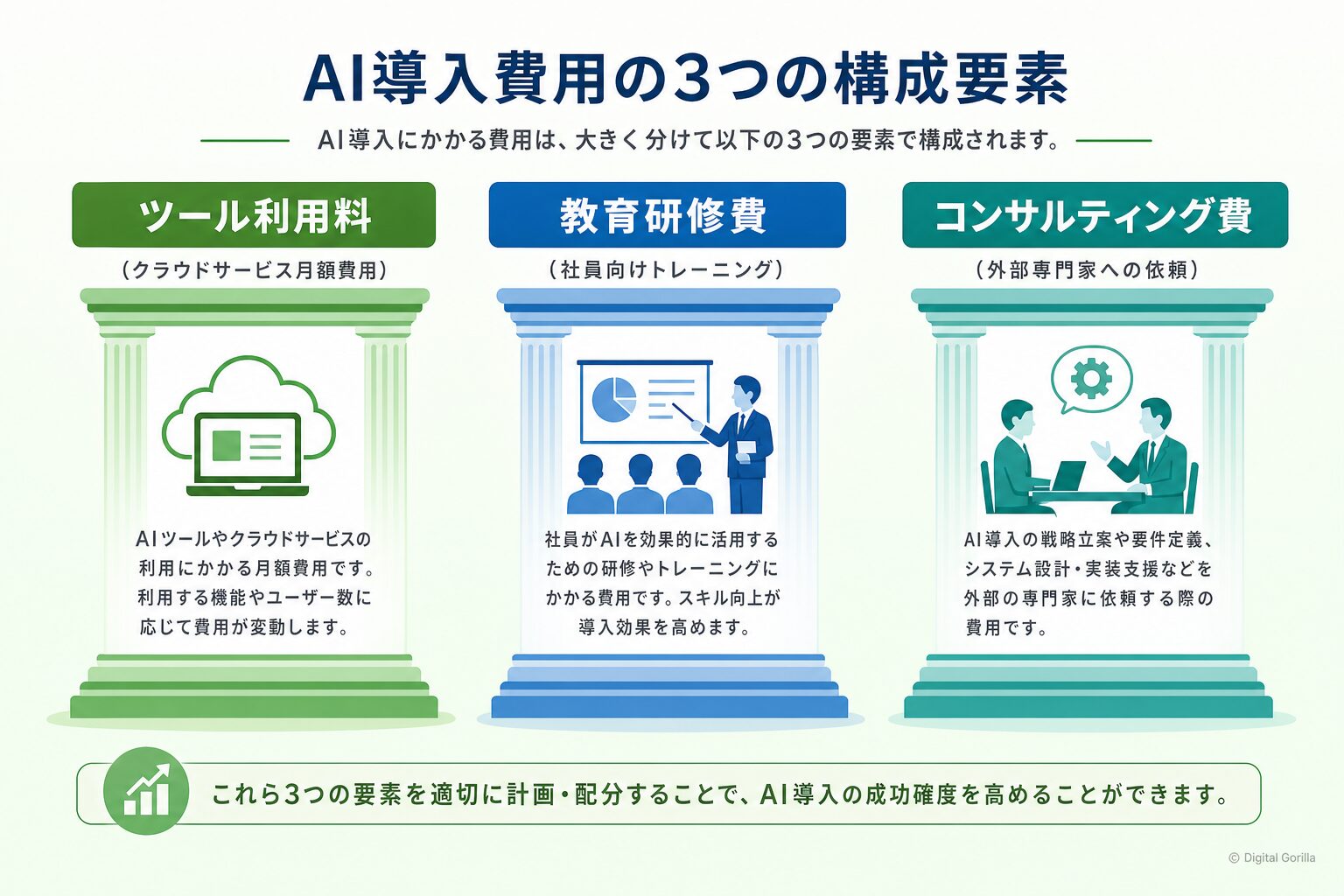AI導入費用の3つの構成要素