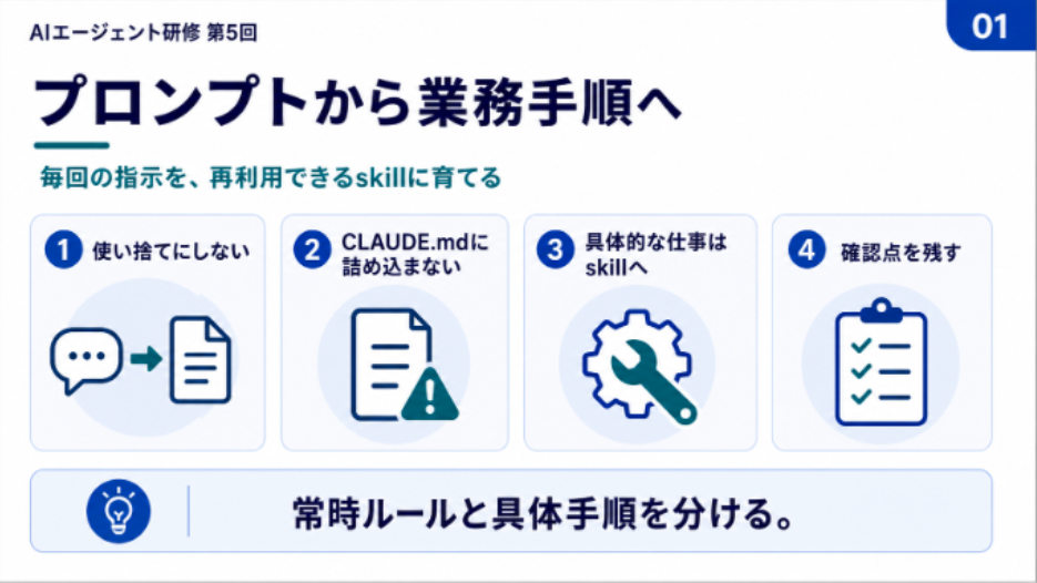 AIエージェント研修『プロンプトから業務手順へ』の教材スライド