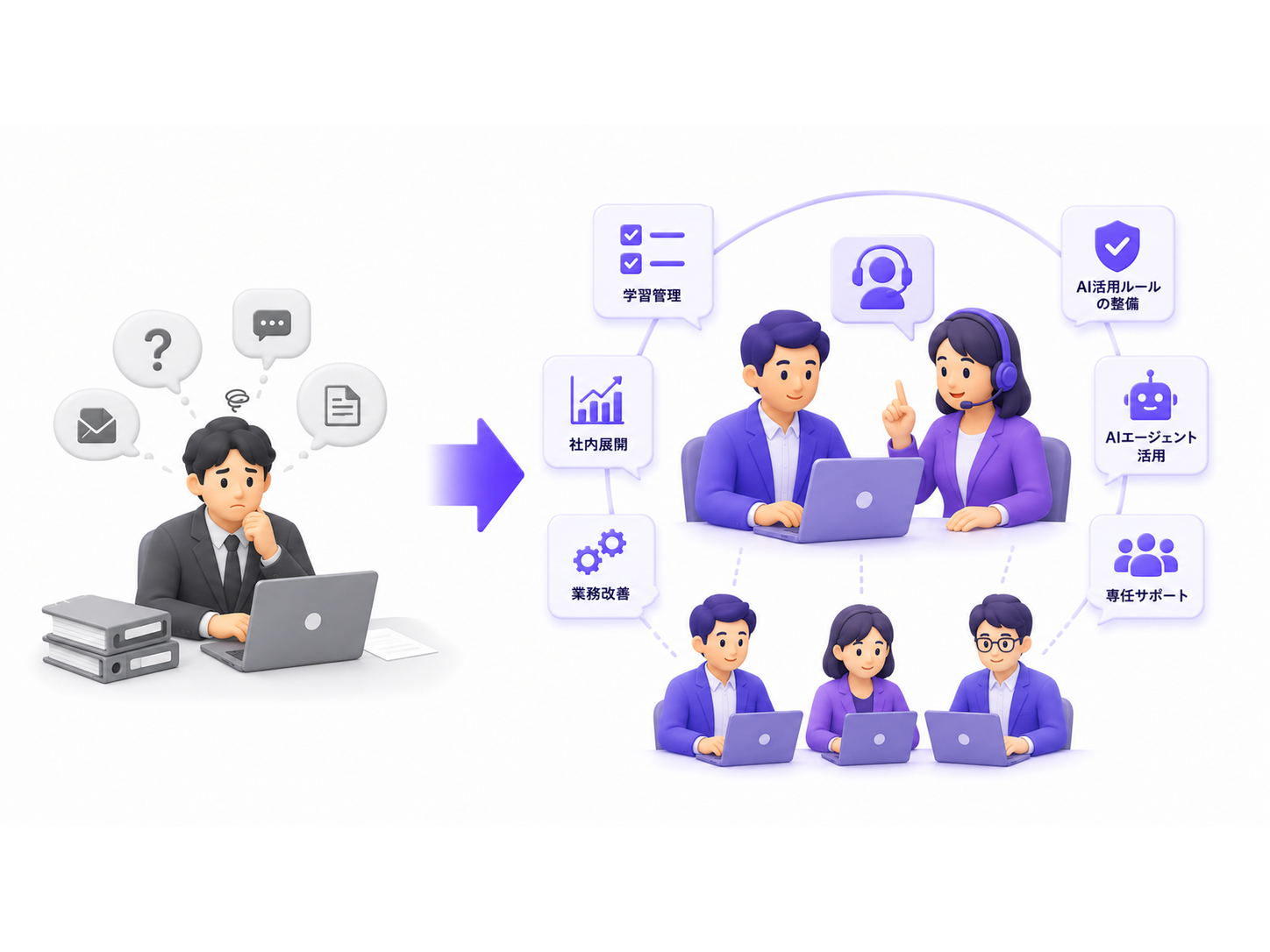 専任サポートでAI活用を本格定着させ成果を伸ばすイメージ