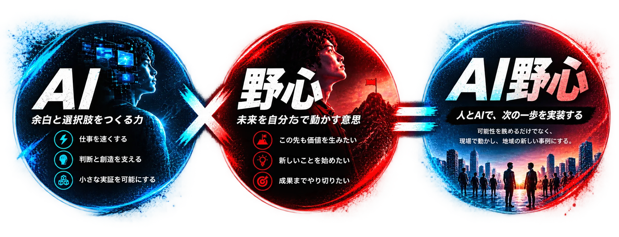 AIと野心を掛け合わせてAI野心になる関係図。AIは「余白と選択肢をつくる力」で、仕事を速くする／判断と創造を支える／小さな実証を可能にする。野心は「未来を自分たちで動かす意思」で、この先も価値を生みたい／新しいことを始めたい／成果までやり切りたい。掛け合わせたAI野心は「人とAIで、次の一歩を実装する」——可能性を眺めるだけでなく、現場で動かし、地域の新しい事例にする。