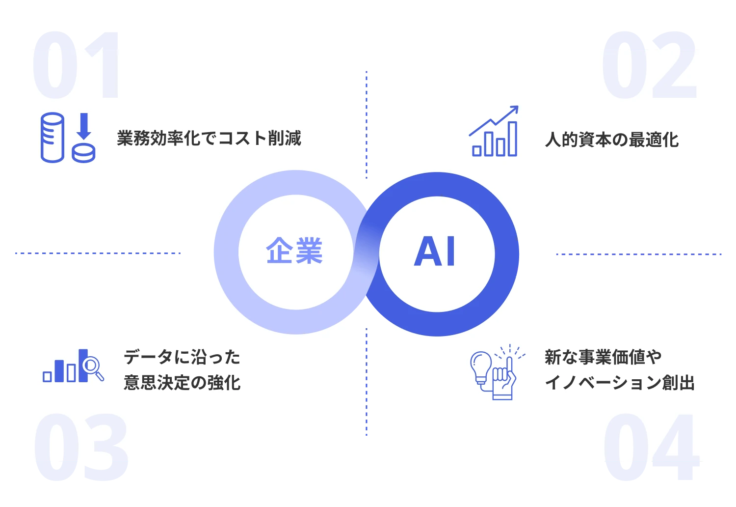 企業×AIで実現する4つの価値：作業効率化でコスト削減／人的資本の最適化／データに沿った意思決定の強化／新たな事業価値・イノベーション創出
